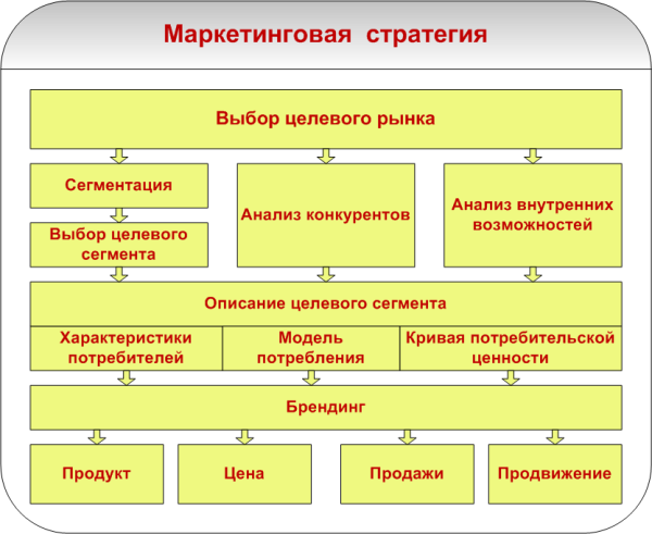 Razrabotka-marketingovoj-strategii